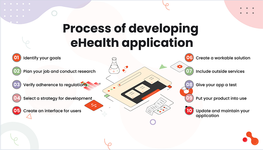 Process of developing eHealth application
