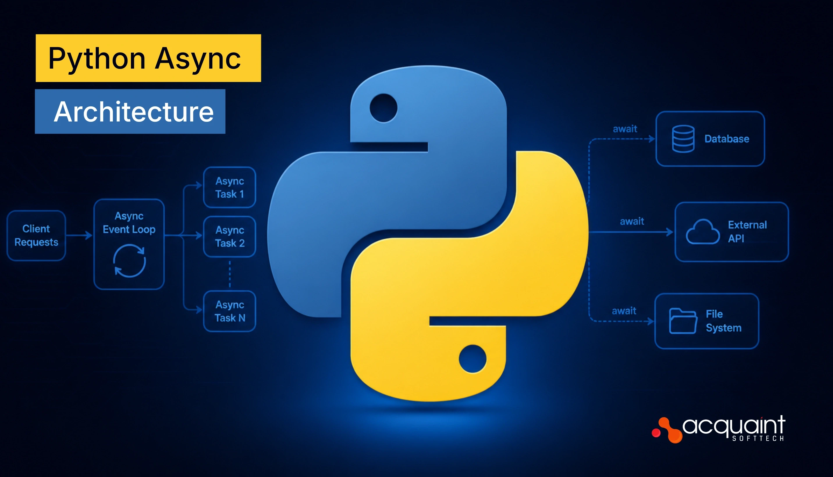 Python Async Architecture How to Design APIs That Don't Block Under Load