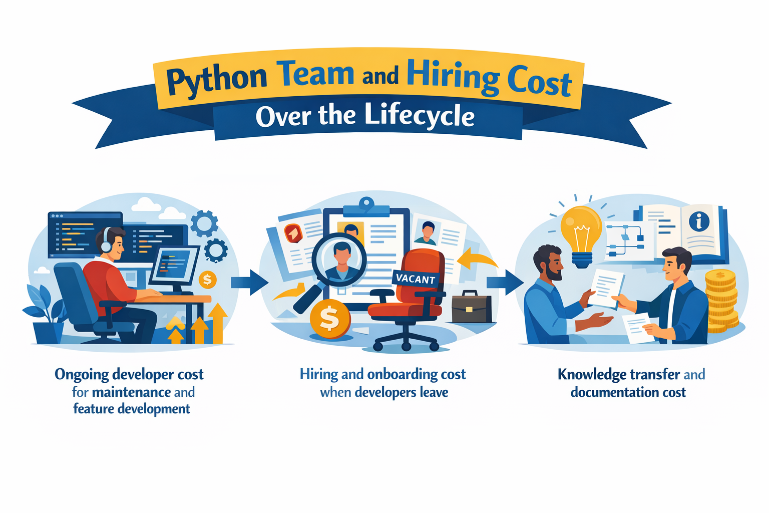 Python Team and Hiring Cost Over the Lifecycle