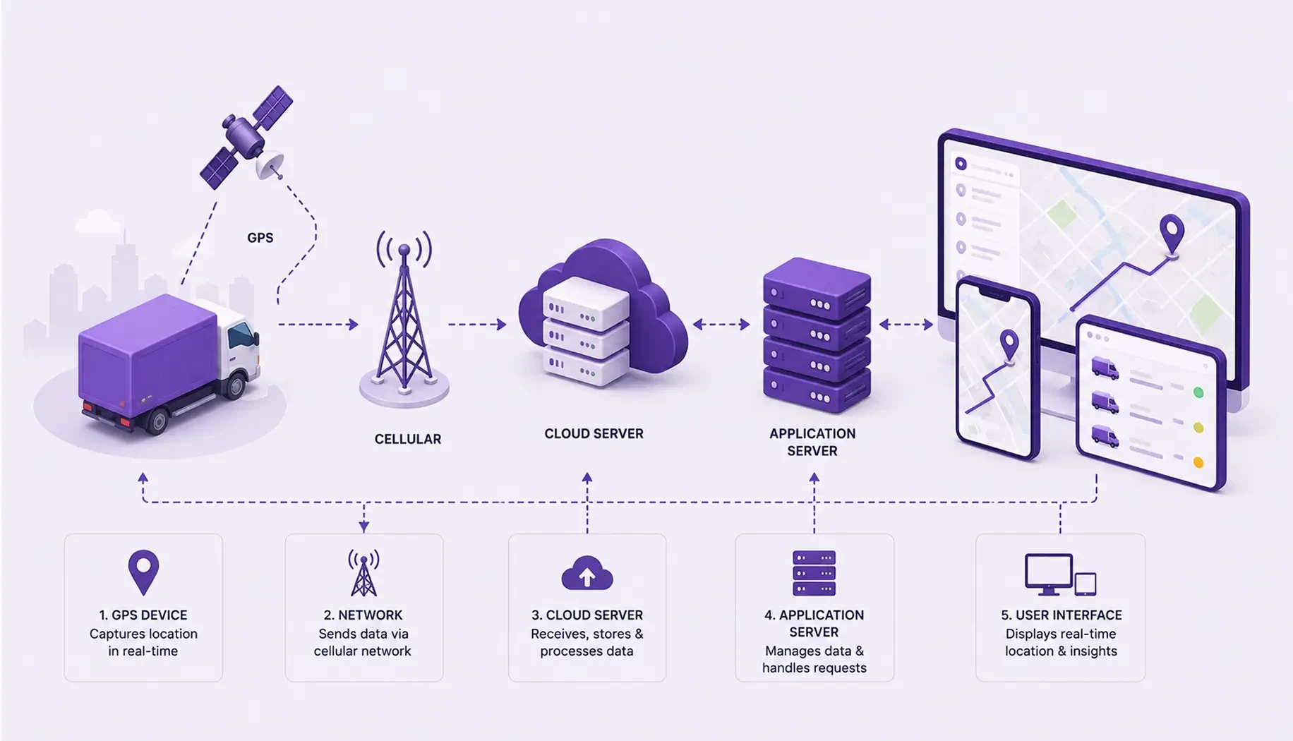 Real-time GPS tracking