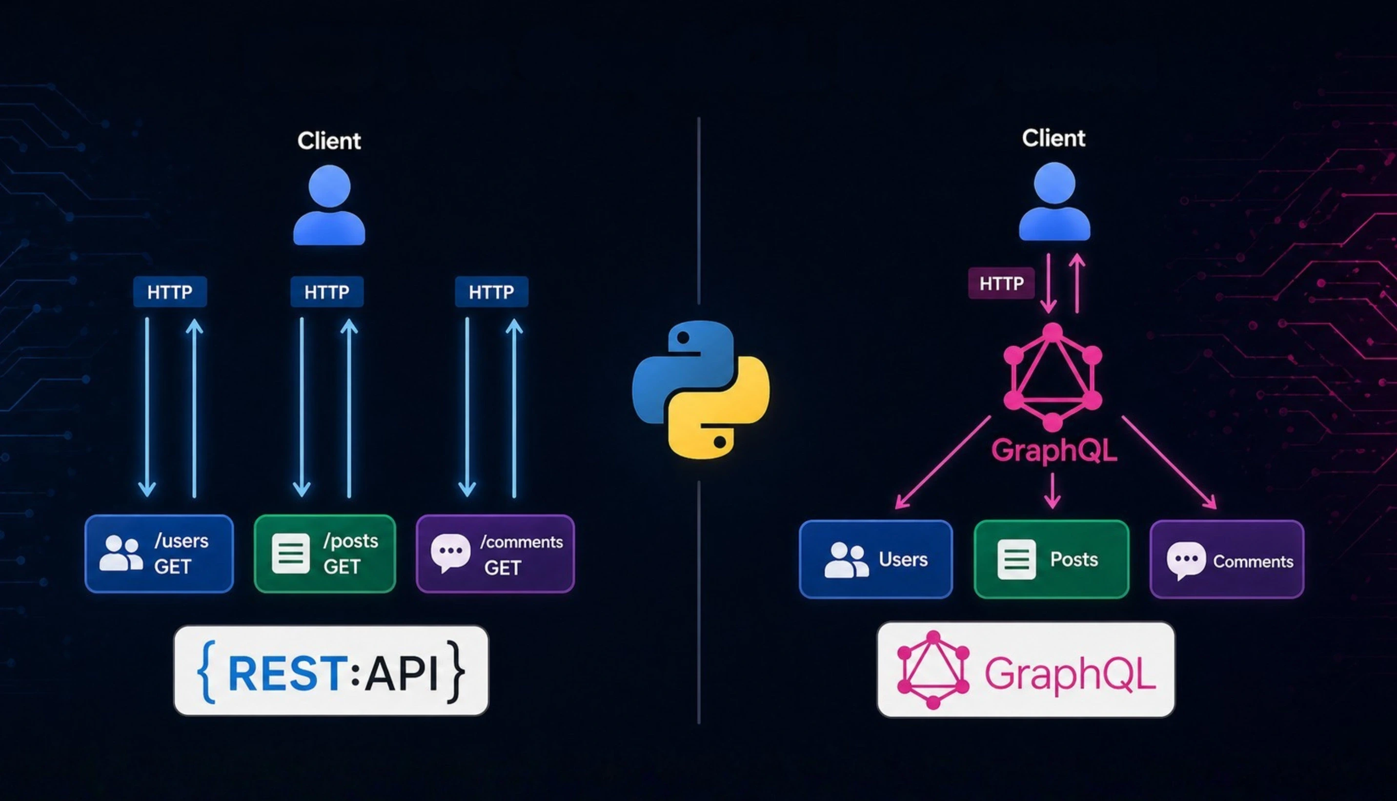 REST vs GraphQL in Python A Production-Grade Decision Framework