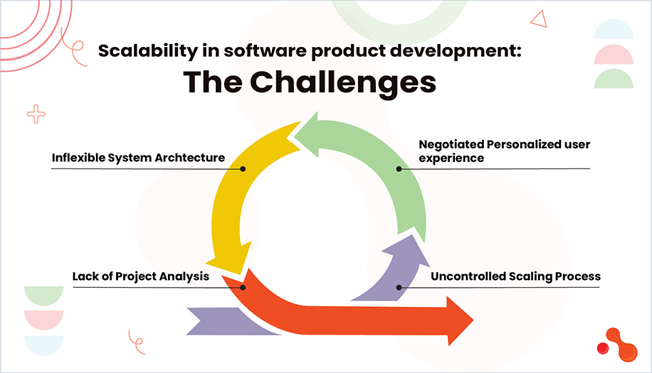 Scalability in software product development: The Challenges