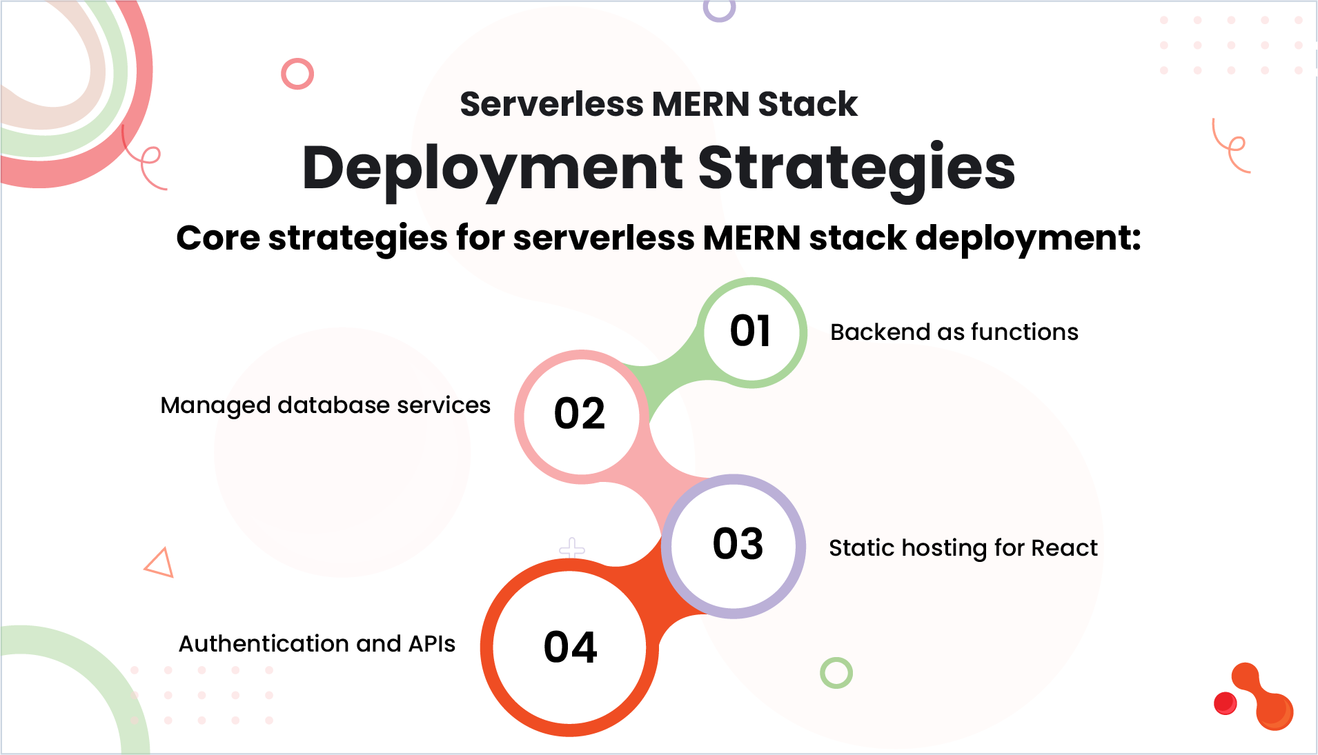 Serverless MERN Stack Deployment Strategies