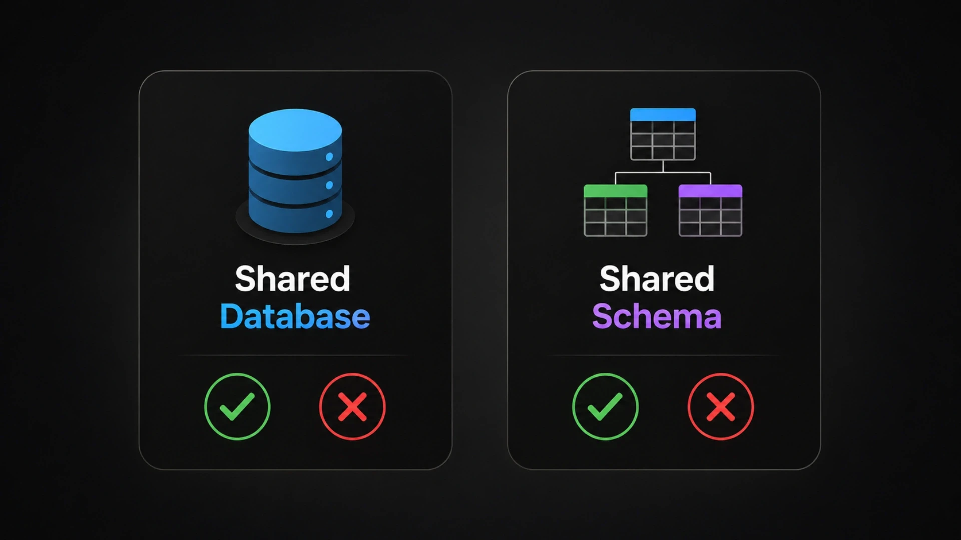 Shared Database, Shared Schema
