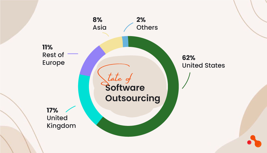 State of Software Outsourcing
