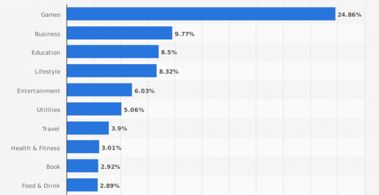 Most Popular App Category Having The Highest Downloads