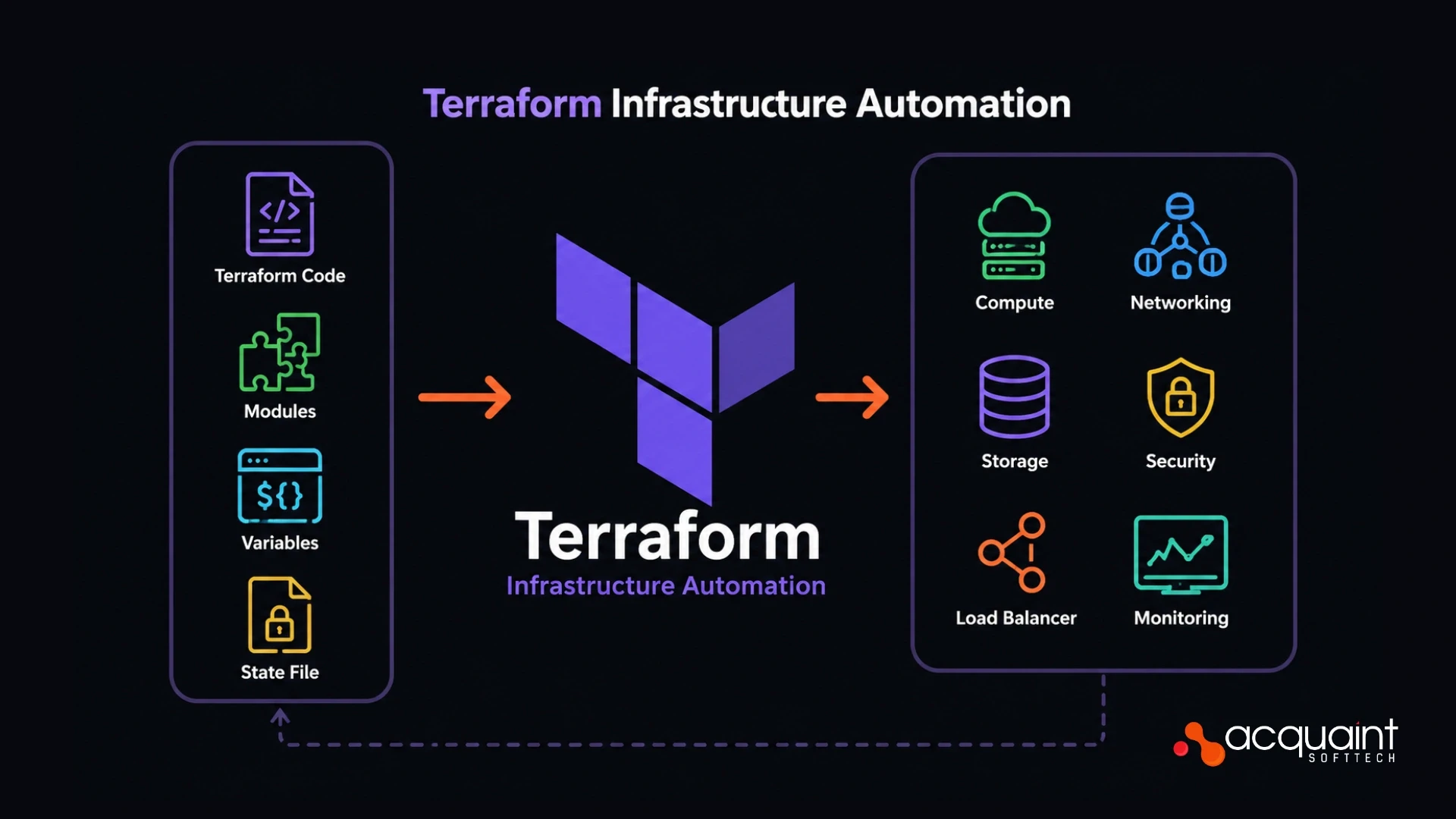 Terraform Infrastructure Automation: What a DevOps Engineer Builds and What It Saves You in 2026