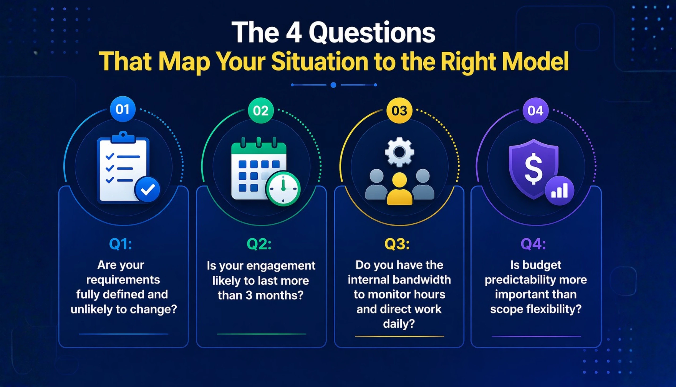 The 4 Questions That Map Your Situation to the Right Model