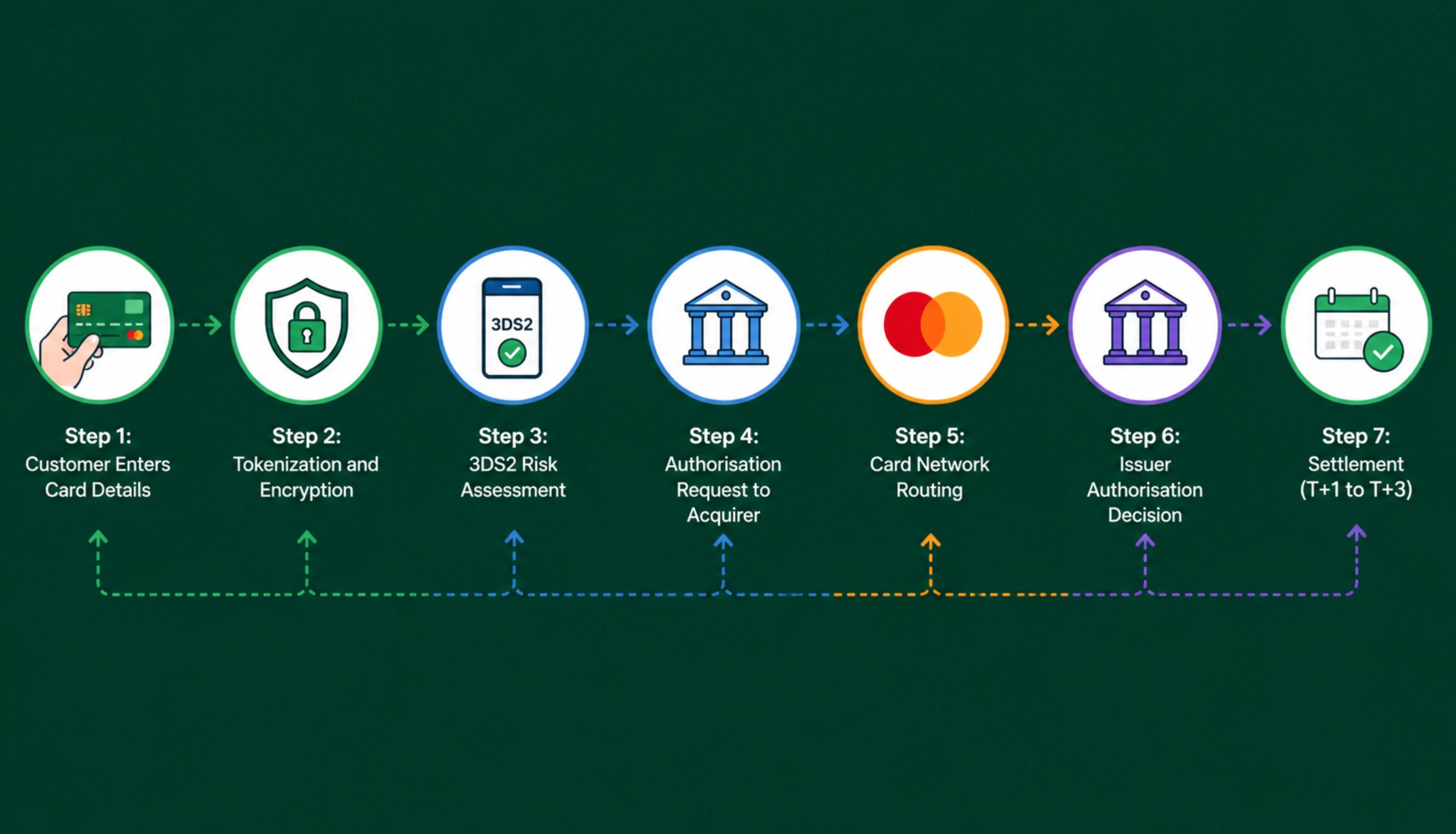 The 7-Step Payment Gateway Transaction Flow