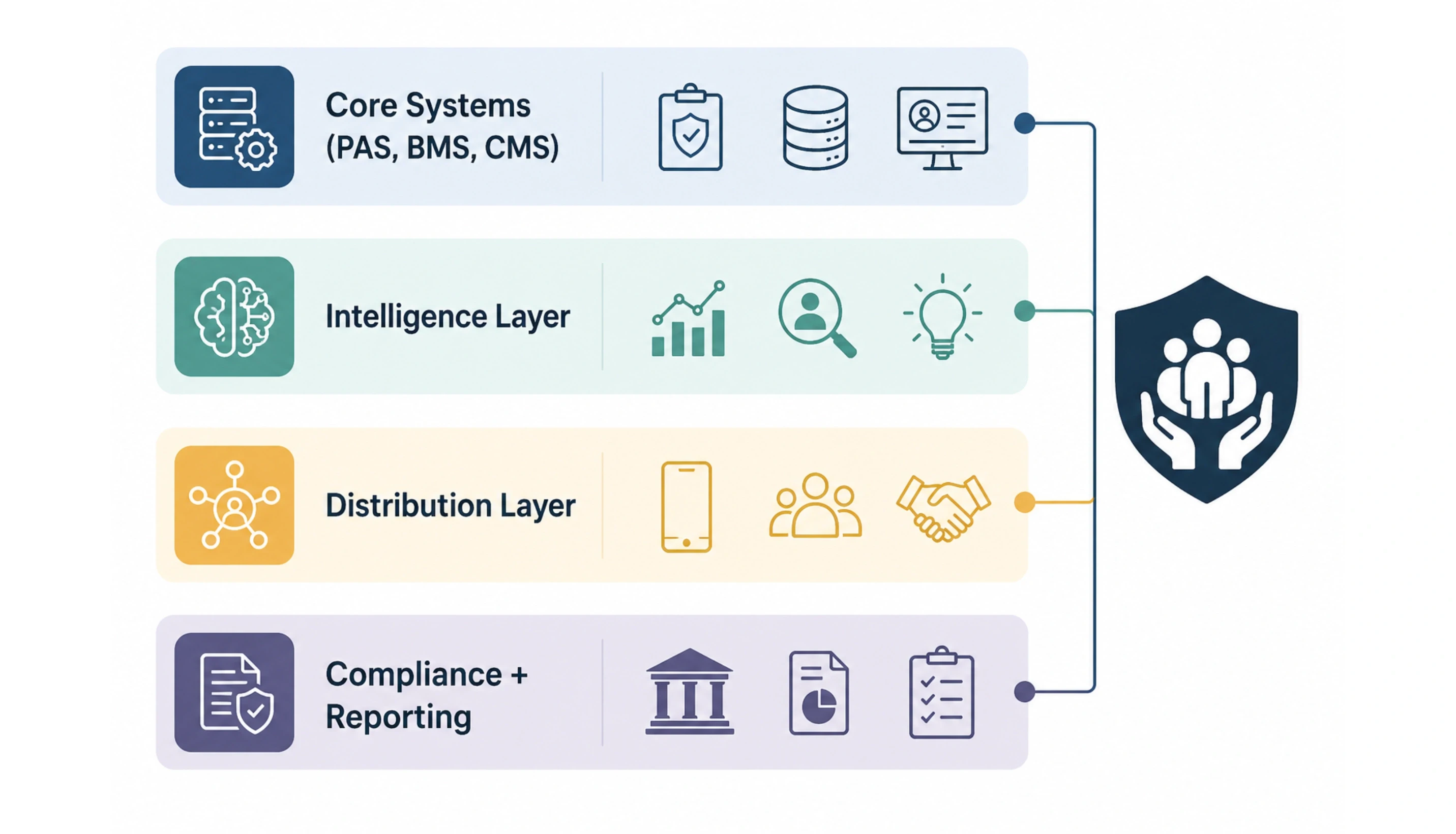 The Anatomy of a Modern Insurance Platform