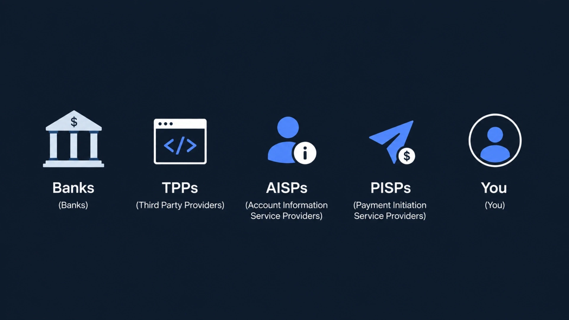 The Cast: Banks, TPPs, AISPs, PISPs, and You