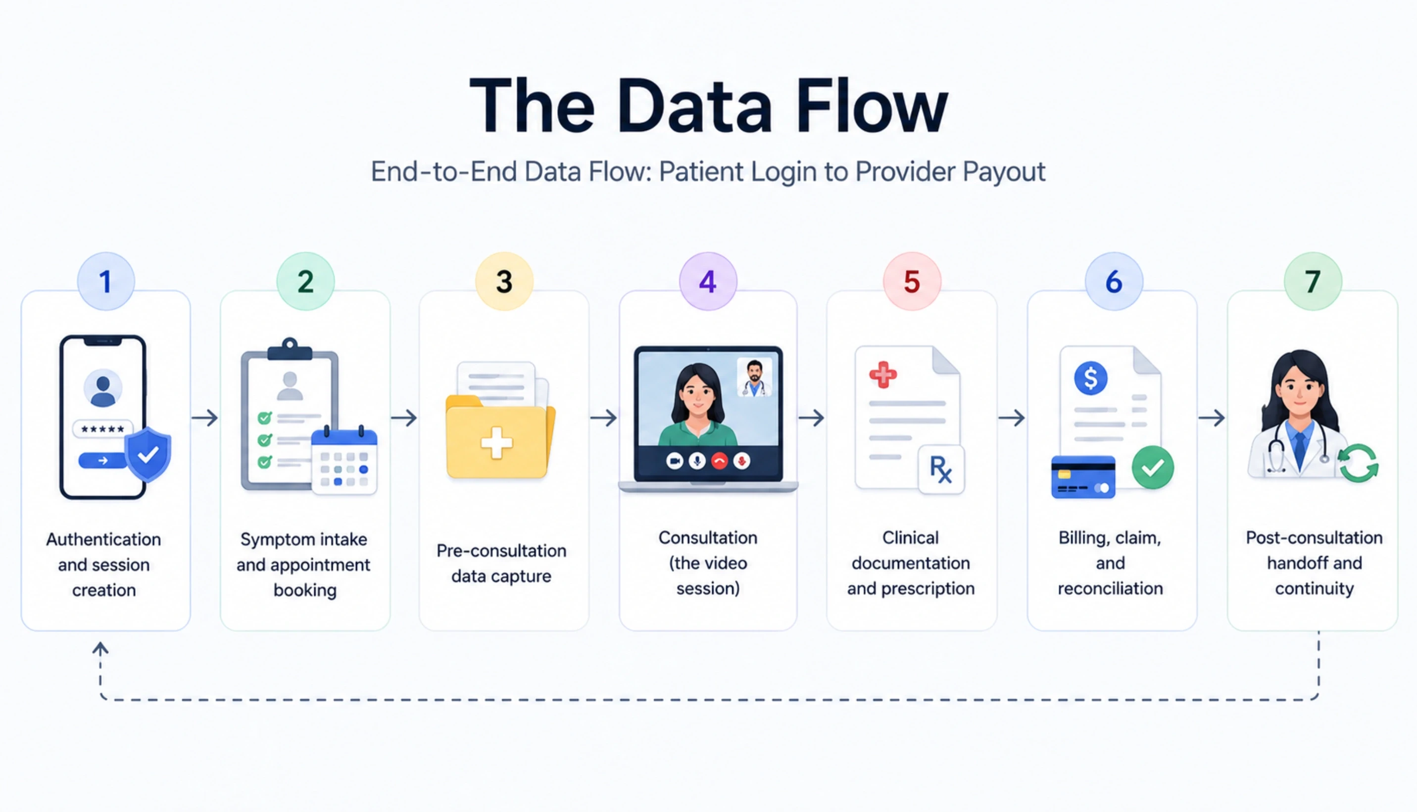 The Data Flow: Tracing a Single Consultation From Login to Payout