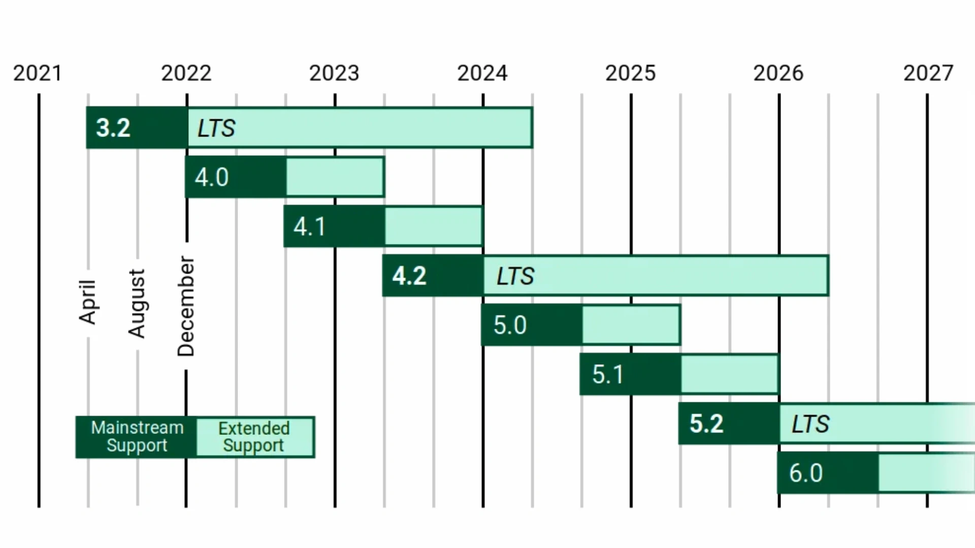 The Django LTS Reality in 2026