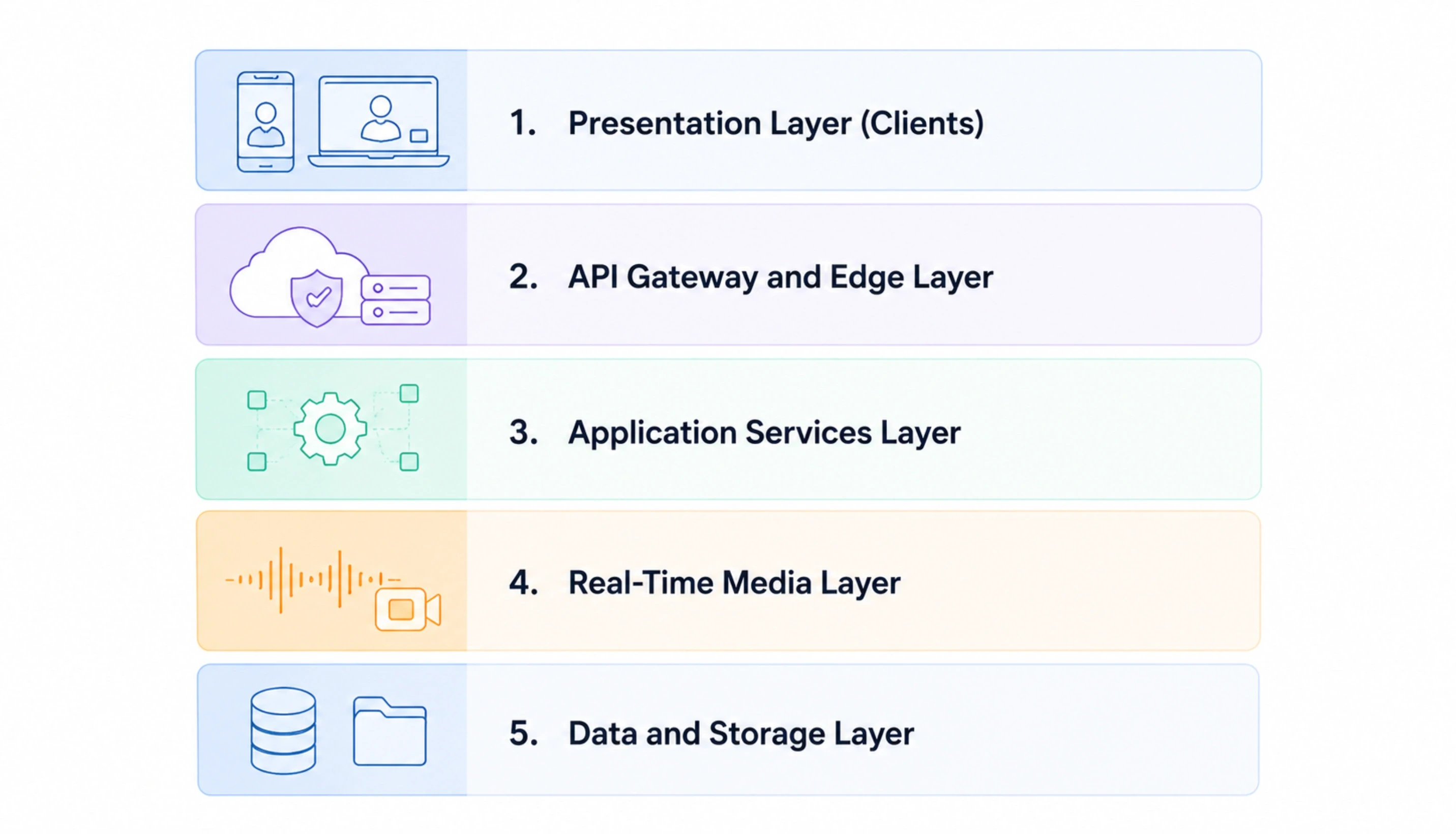 The Five Architecture Layers