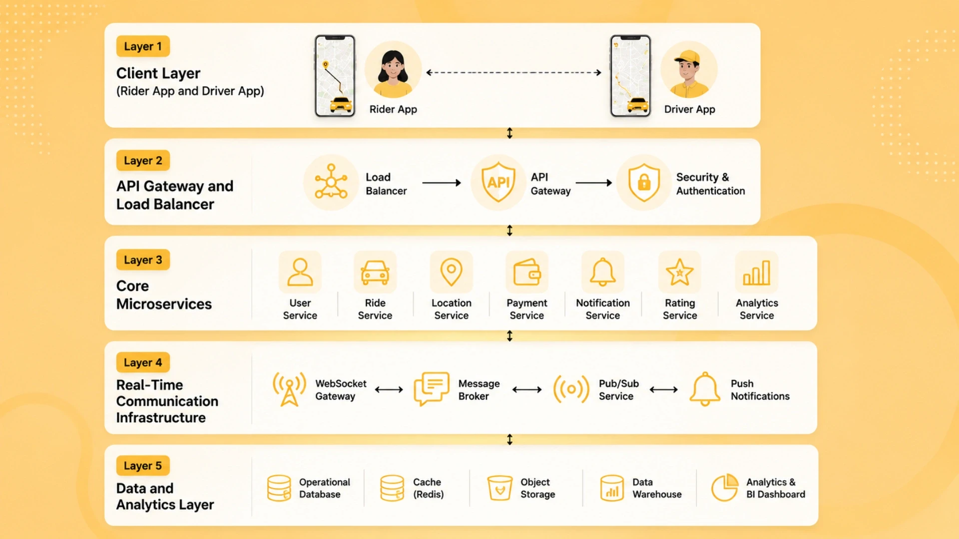 The Five-Layer Architecture of a Ride-Hailing Platform