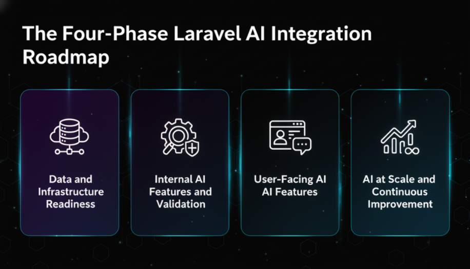 The Four-Phase Laravel AI Integration Roadmap