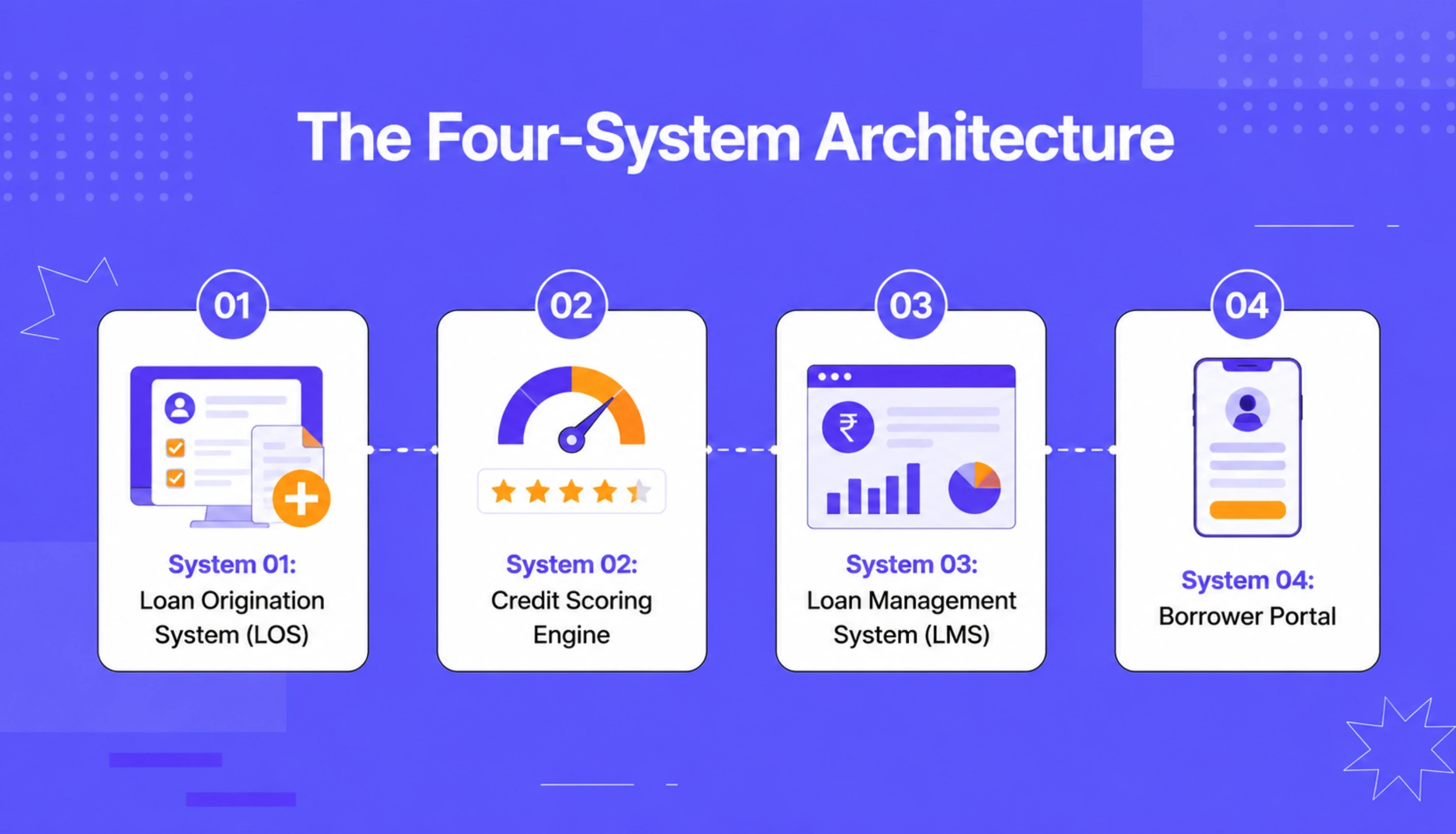 The Four-System Architecture Every Lending Platform Must Have