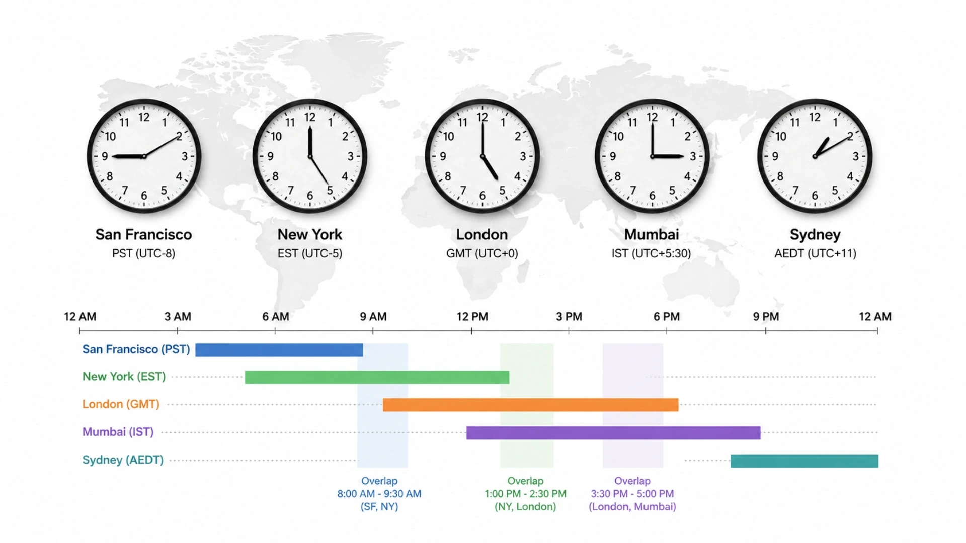 The Real Math of Timezone Overlap