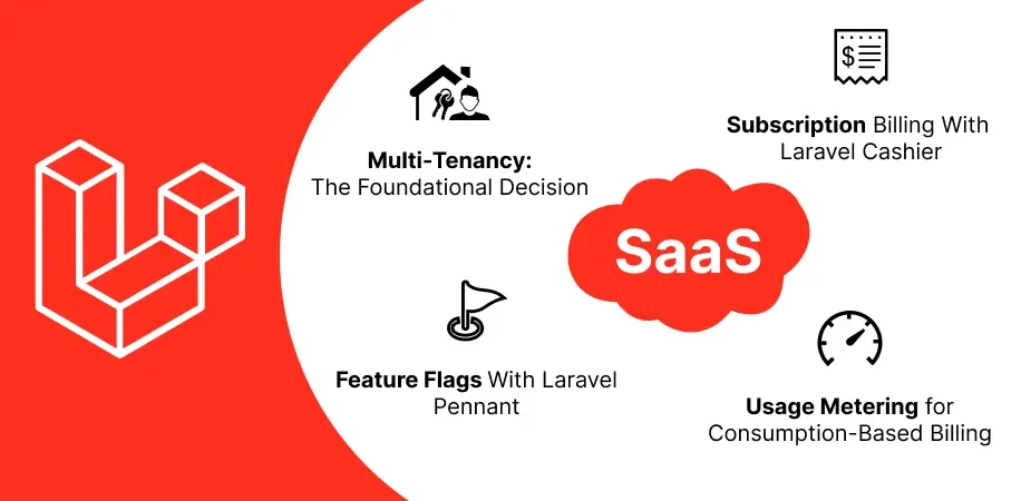 The SaaS Architecture Stack in Laravel