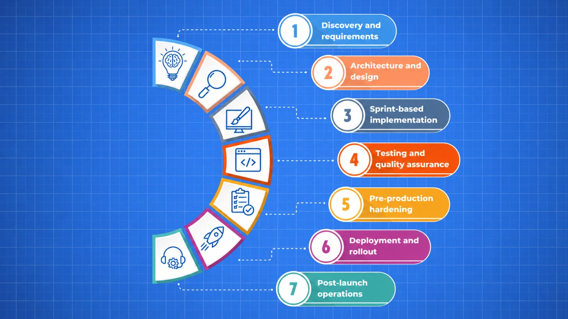 The Seven Phases of the Python Development Lifecycle