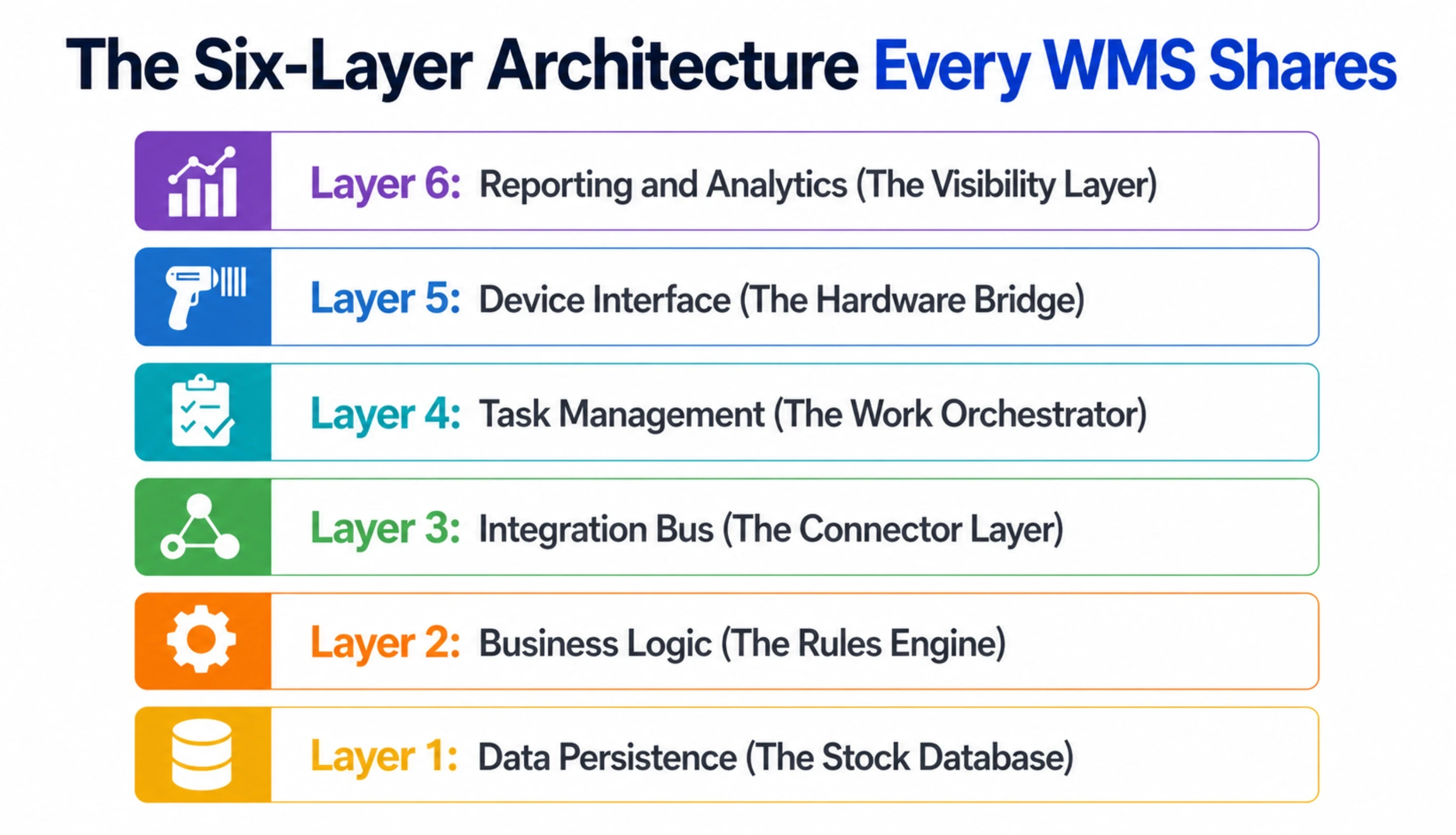 The Six-Layer Architecture Every WMS Shares