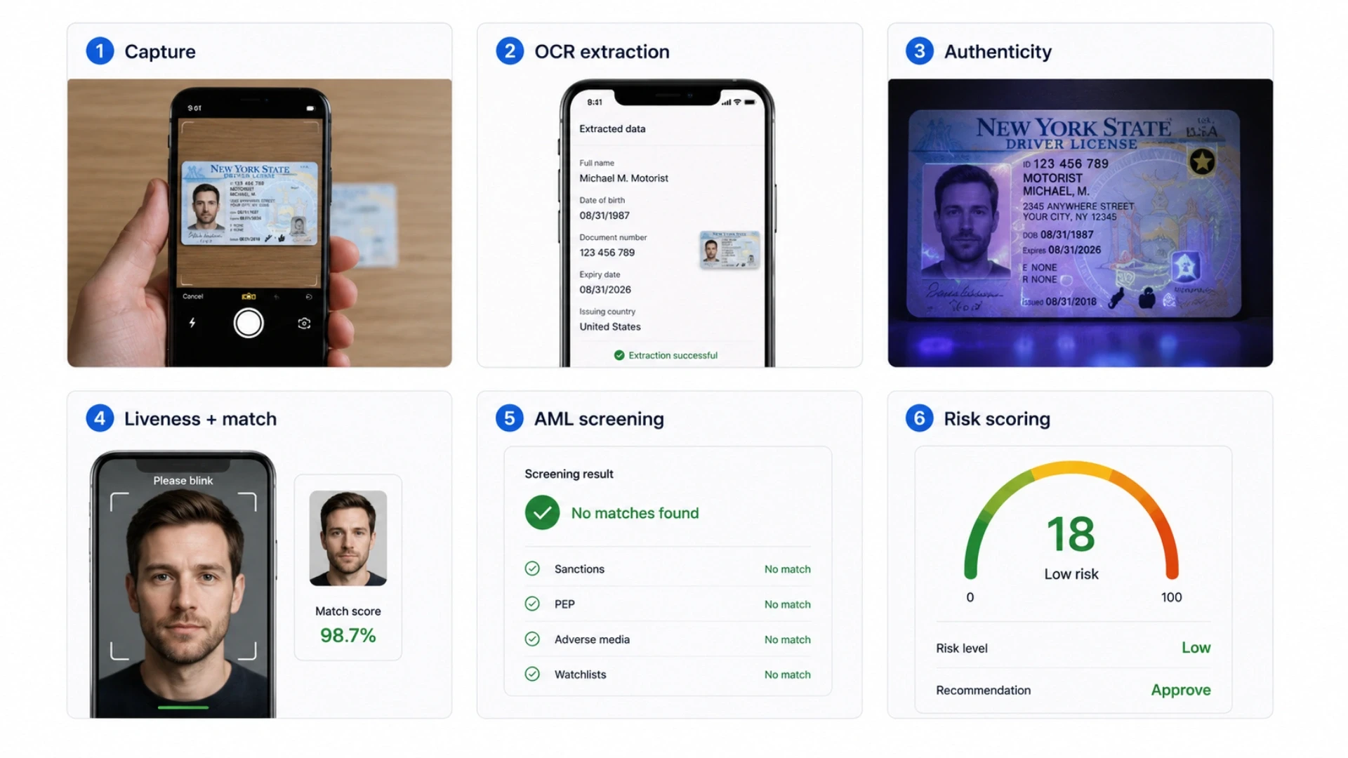 Six Steps From Selfie to Approved