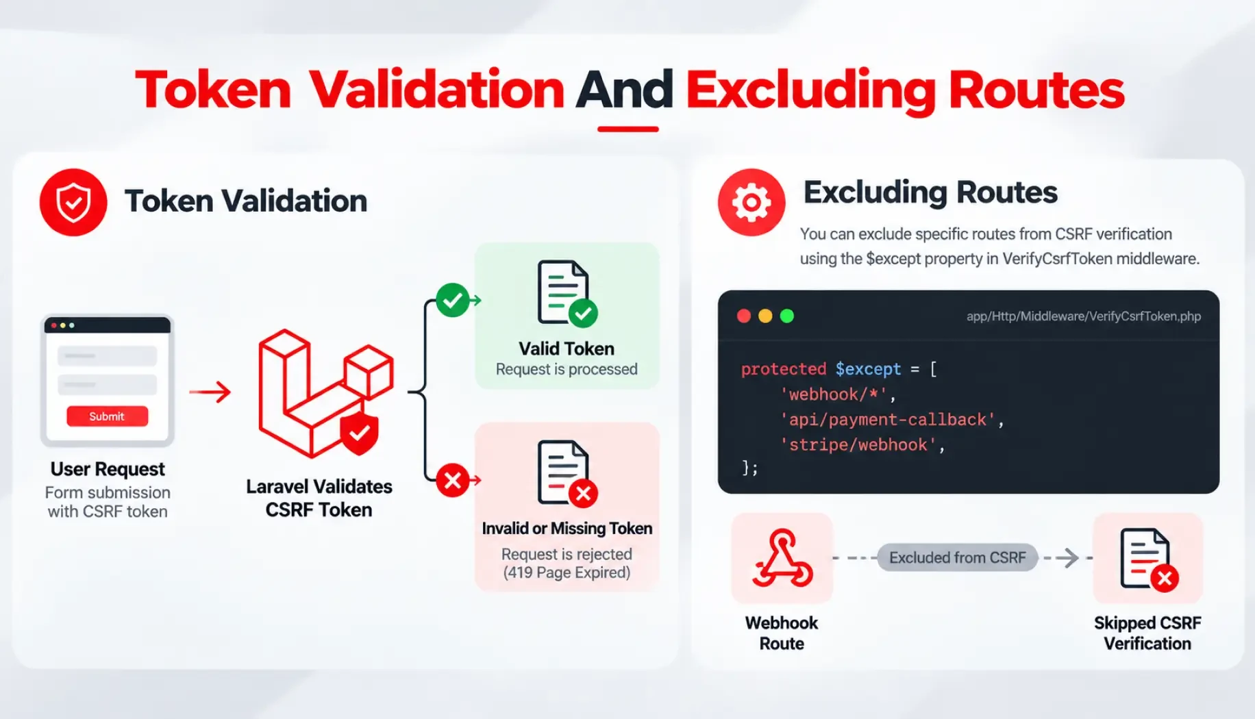 Token Validation And Excluding Routes