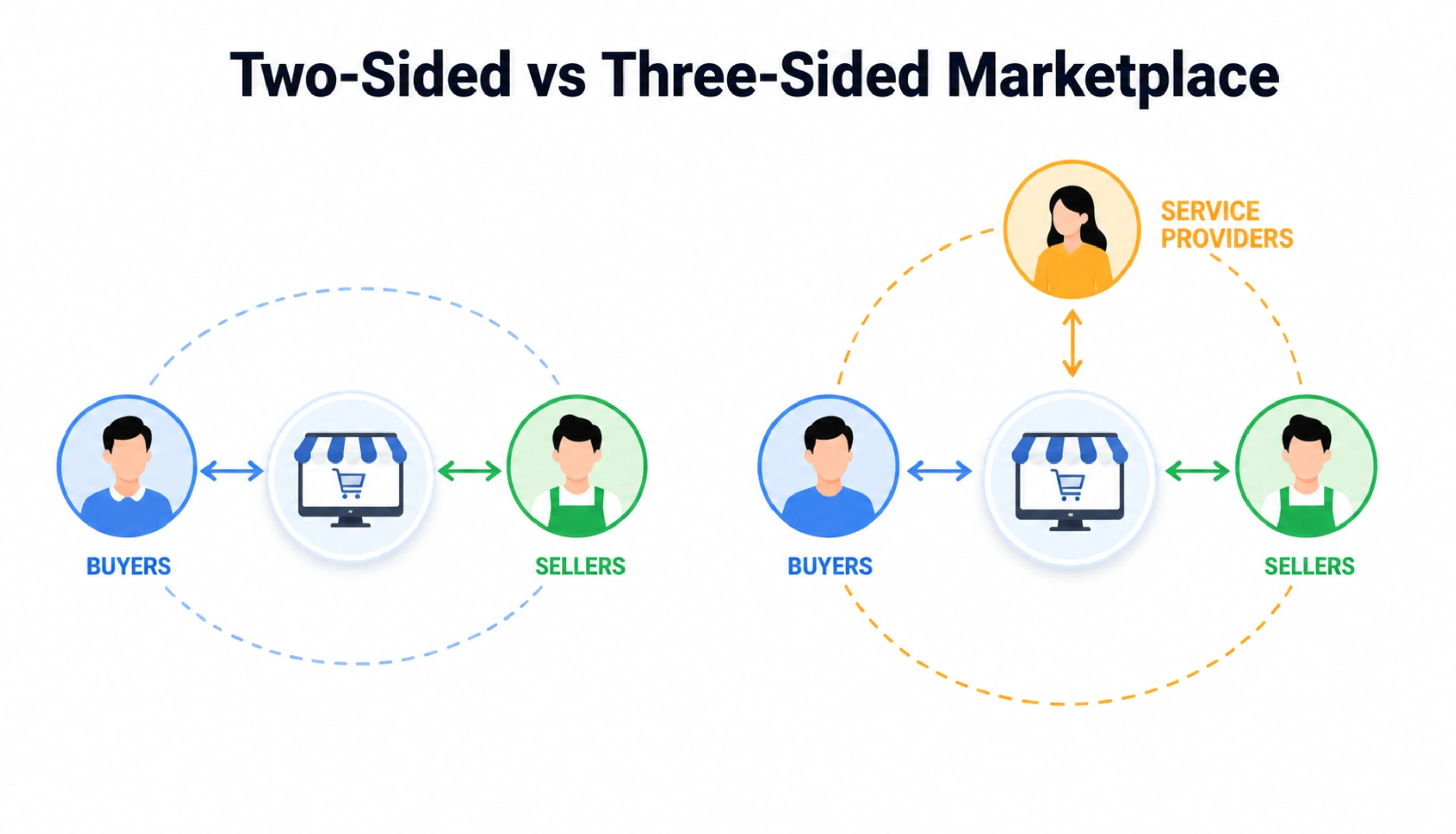Two-Sided vs Three-Sided Marketplace