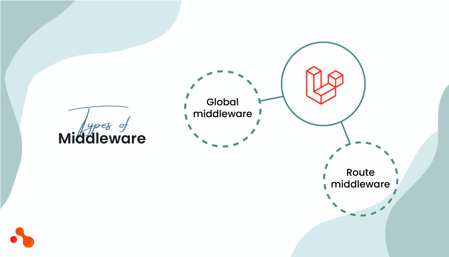 Types of Middleware