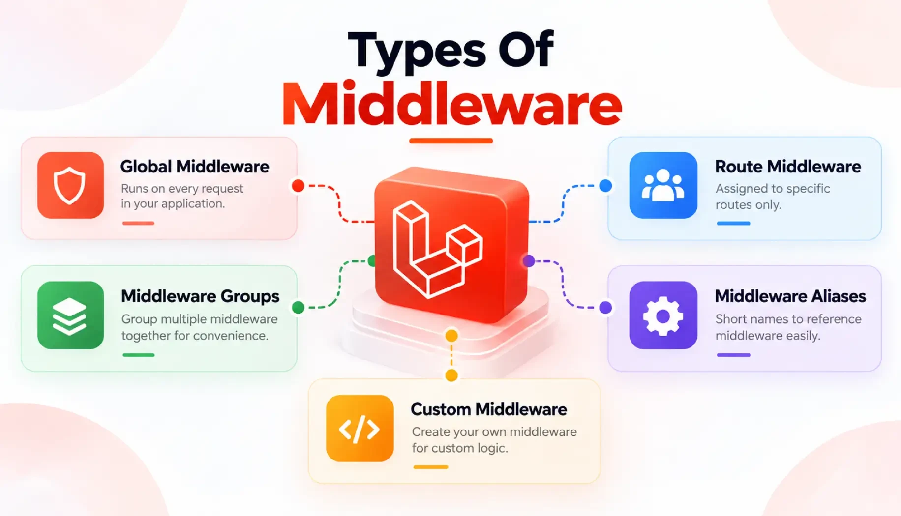 Types Of Middleware