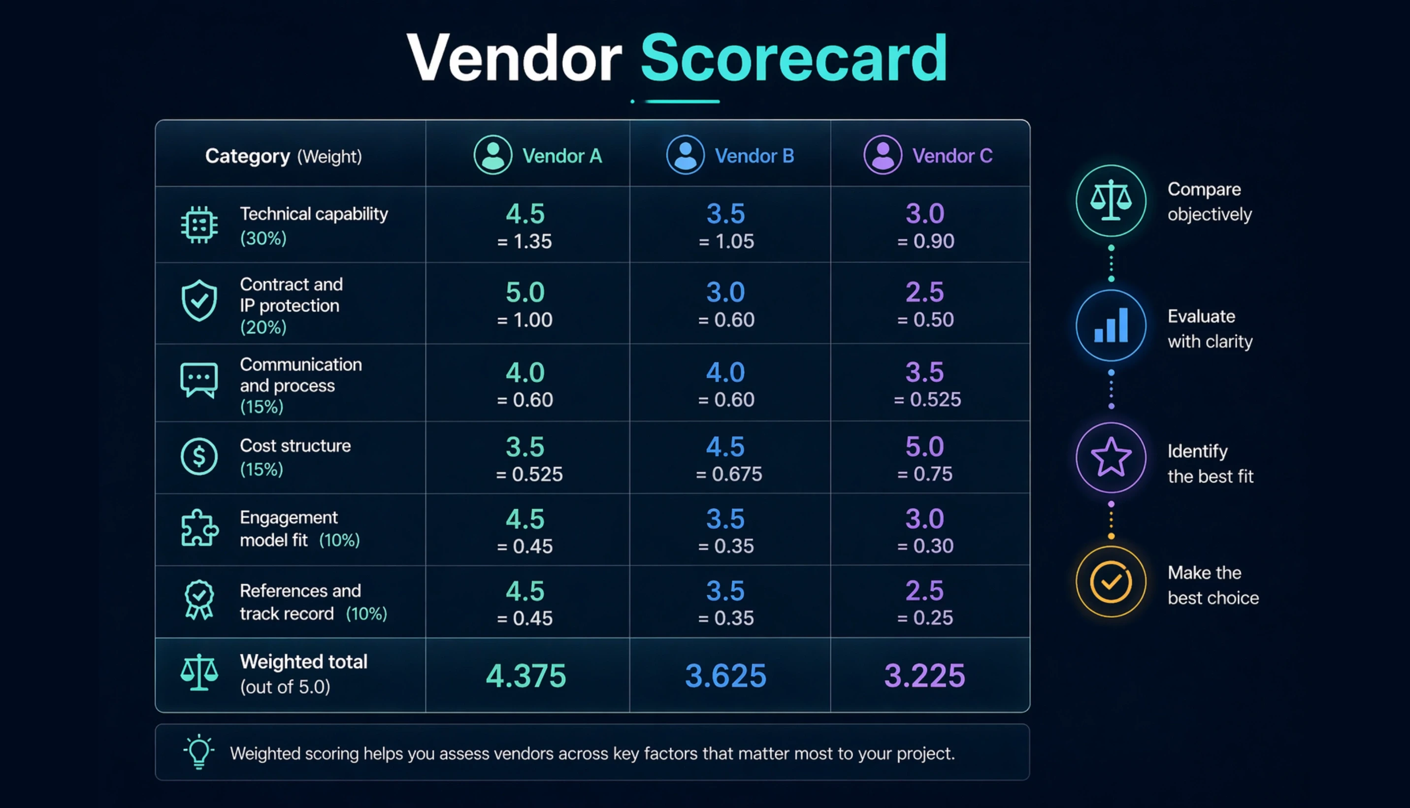 Step 4: Use the Side-by-Side Vendor Scorecard