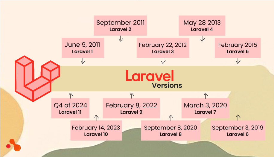 When was Laravel released?