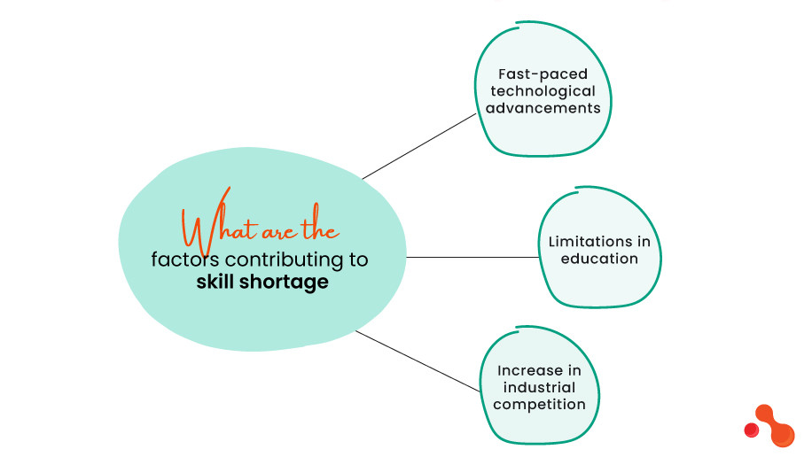 What are the factors contributing to skill shortage