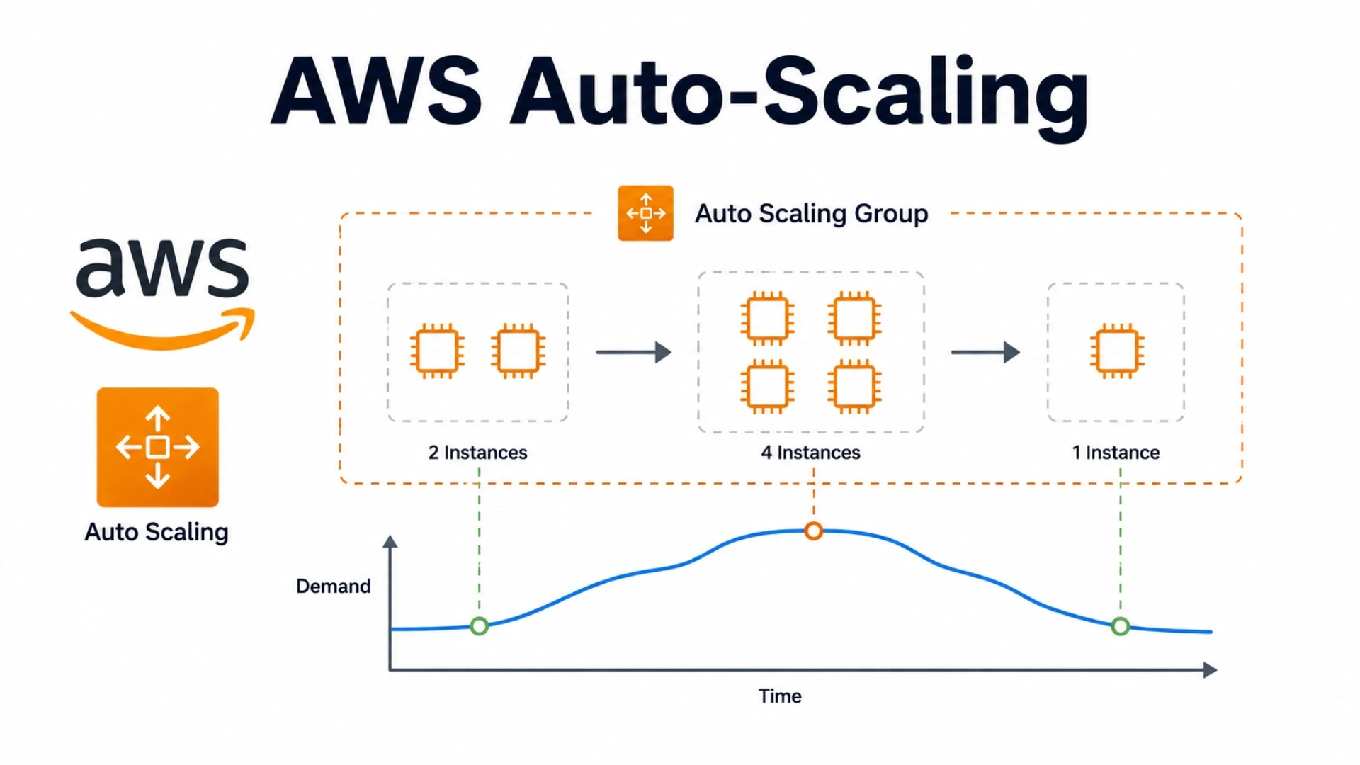What AWS Auto Scaling Is: Plain English