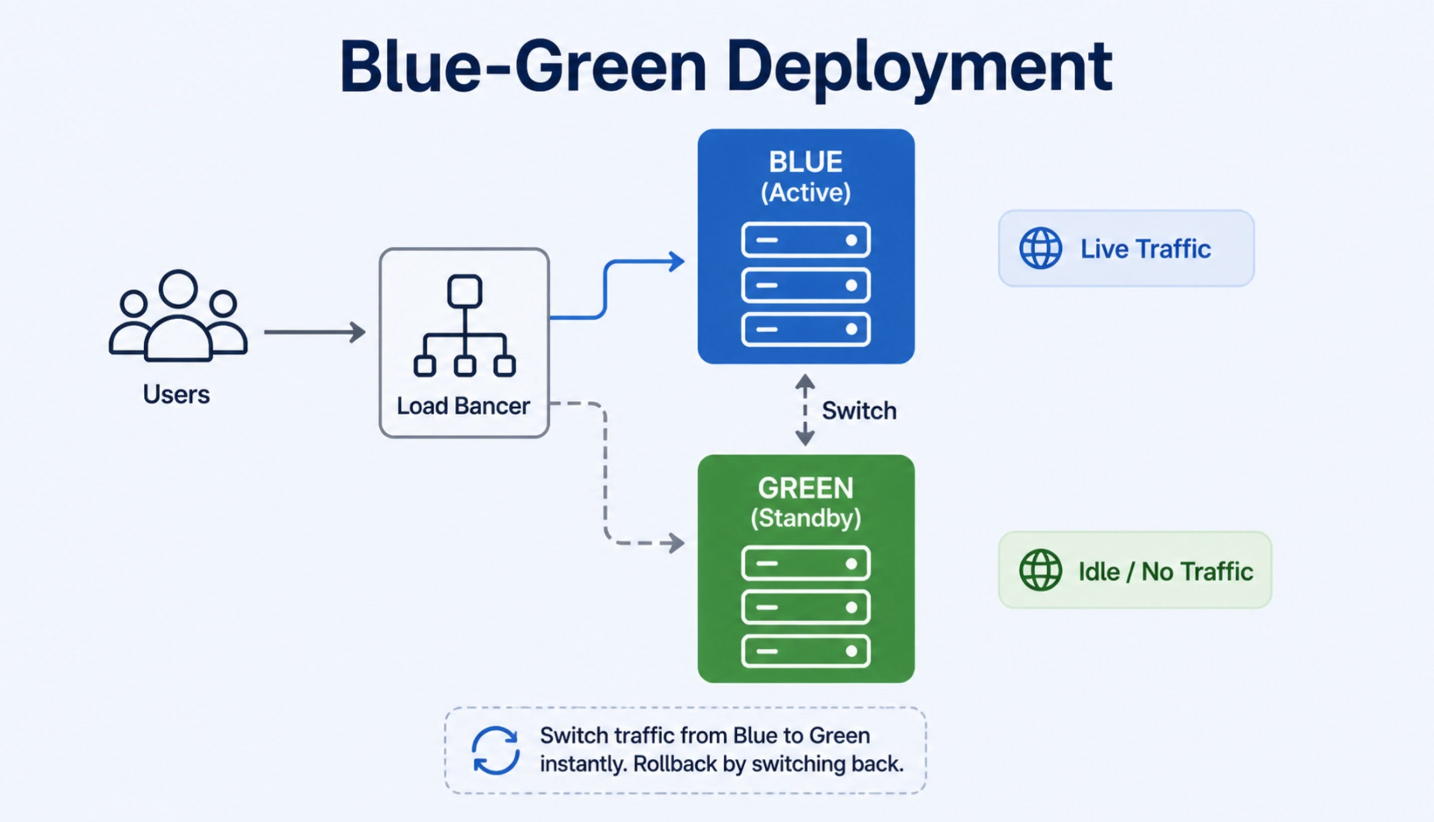 What Blue-Green Deployment Actually Is