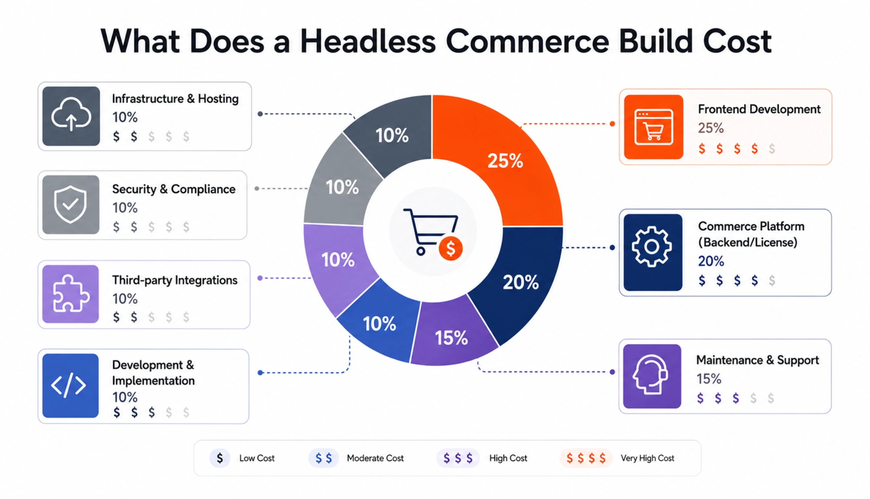 What Does a Headless Commerce Build Cost in 2026?