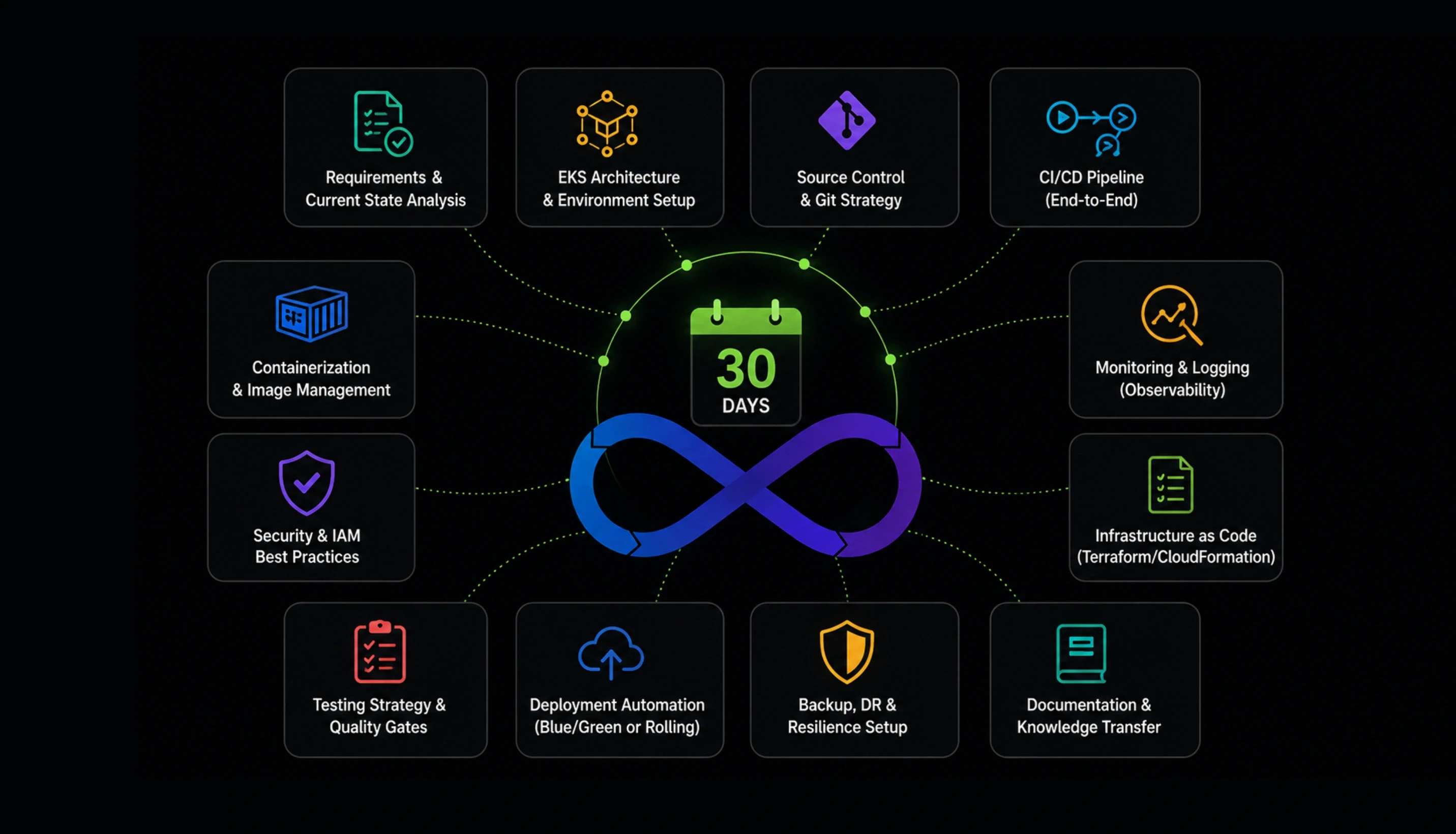 What Gets Built in 30 Days: The Complete Deliverable List