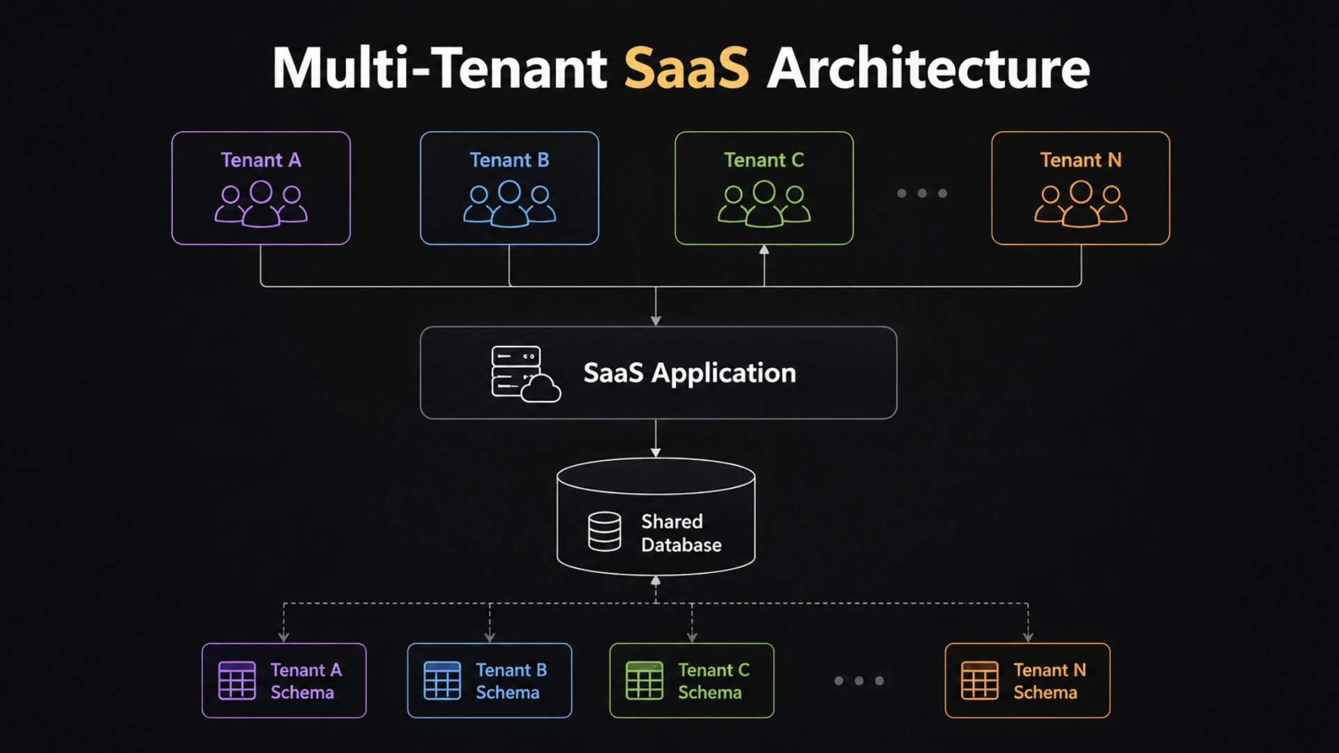 What Multi-Tenant SaaS Architecture Really Means in 2026