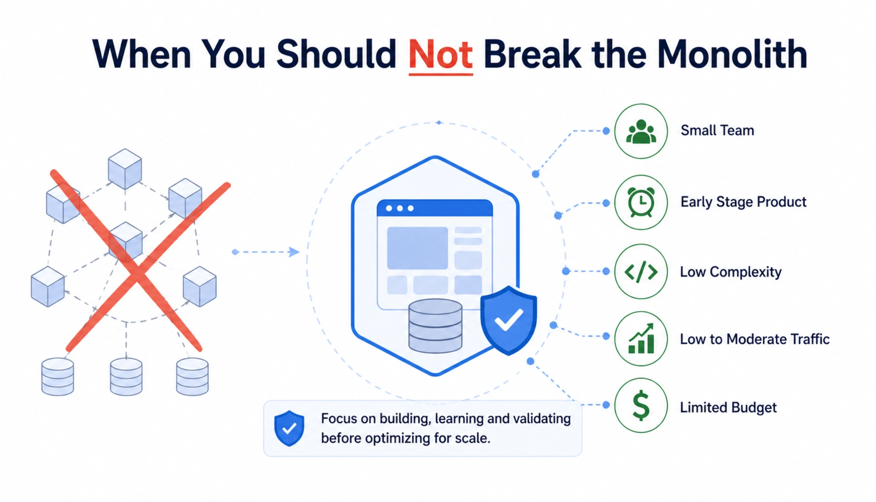 When You Should Not Break the Monolith