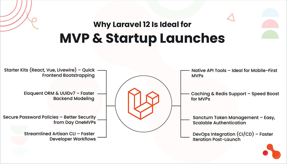 Why Laravel 12 Is Ideal for MVP & Startup Launches