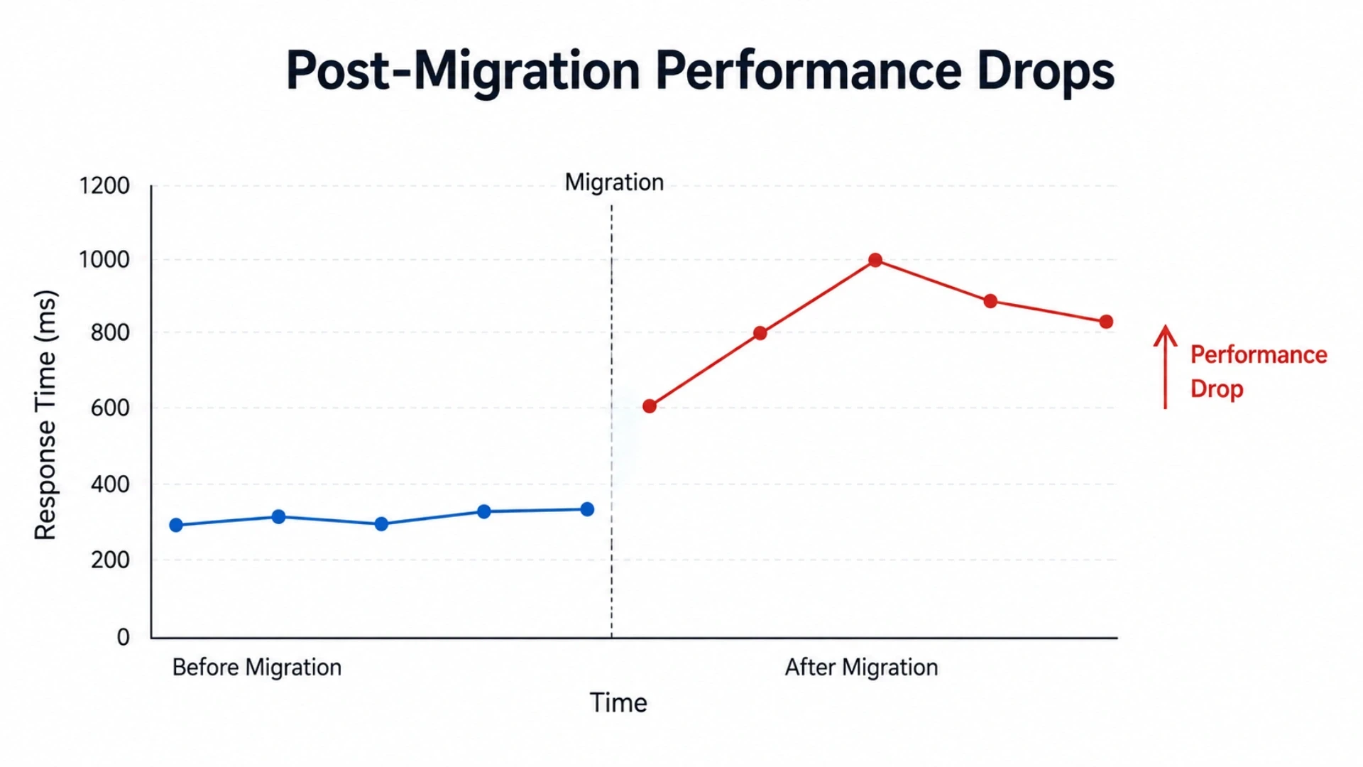 Why Post-Migration Performance Drops