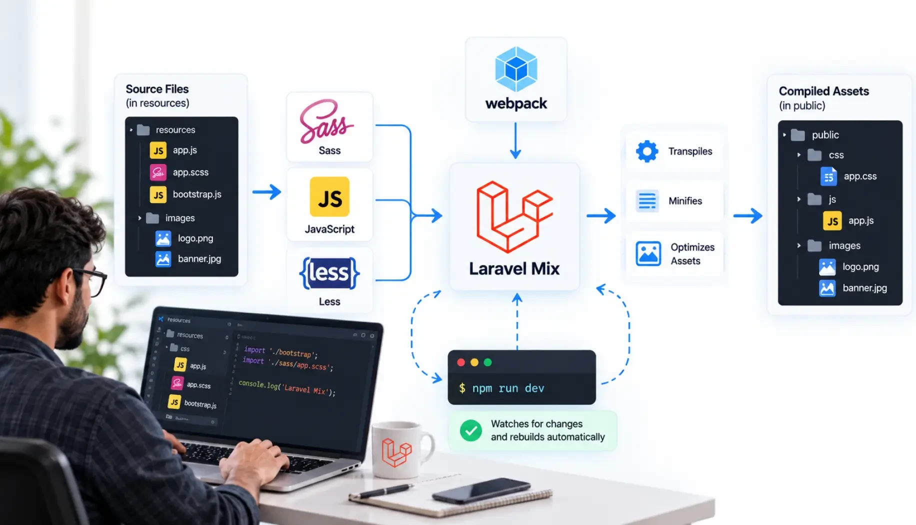 Workflow With Laravel Mix