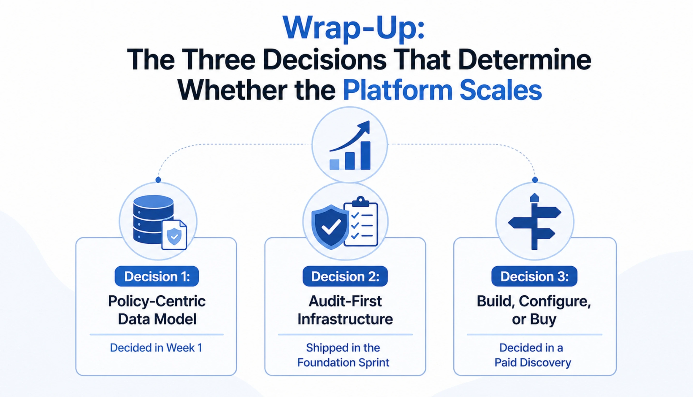Wrap-Up: The Three Decisions That Determine Whether the Platform Scales