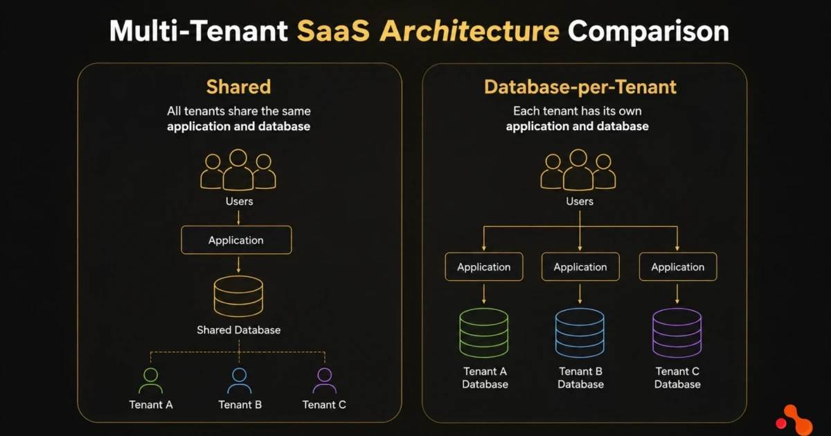 Saas Database Multi-Tenant SaaS Architecture: Shared DB vs Database-per-Tenant