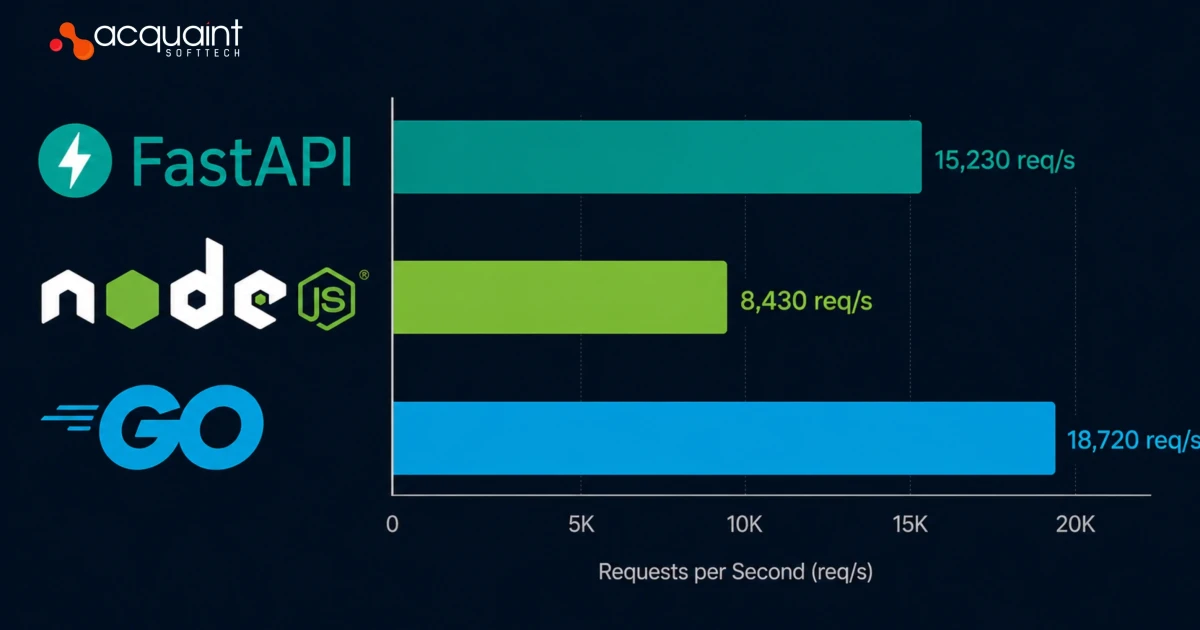 Go Vs Javascript Vs Python Api Benchmark FastAPI vs Node.js vs Go: 2026 Benchmark Reality Check